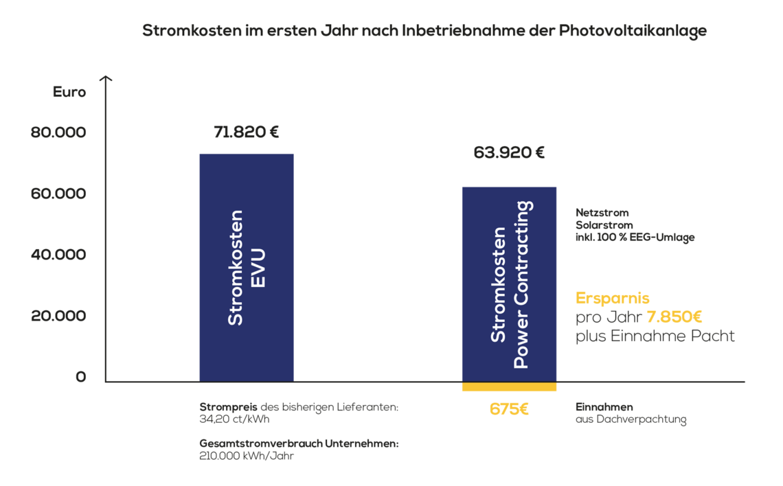 Statistik Stromkosten zwischen EVU (71.820€) und PowerContracting (63.920€), Ersparnis von 7.850€ pro Jahr